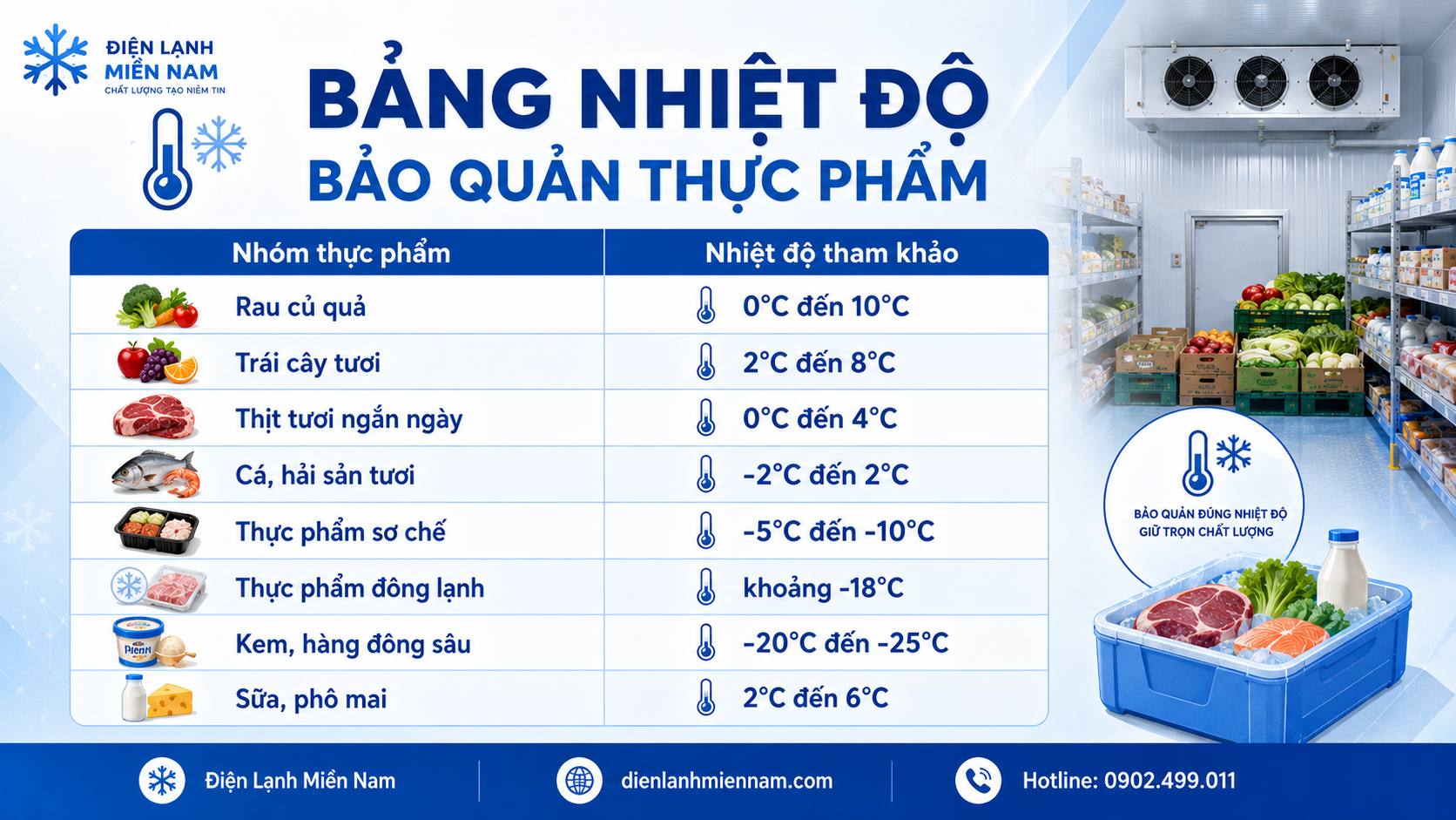 Bảng nhiệt độ bảo quản thực phẩm trong kho lạnh theo từng nhóm hàng
