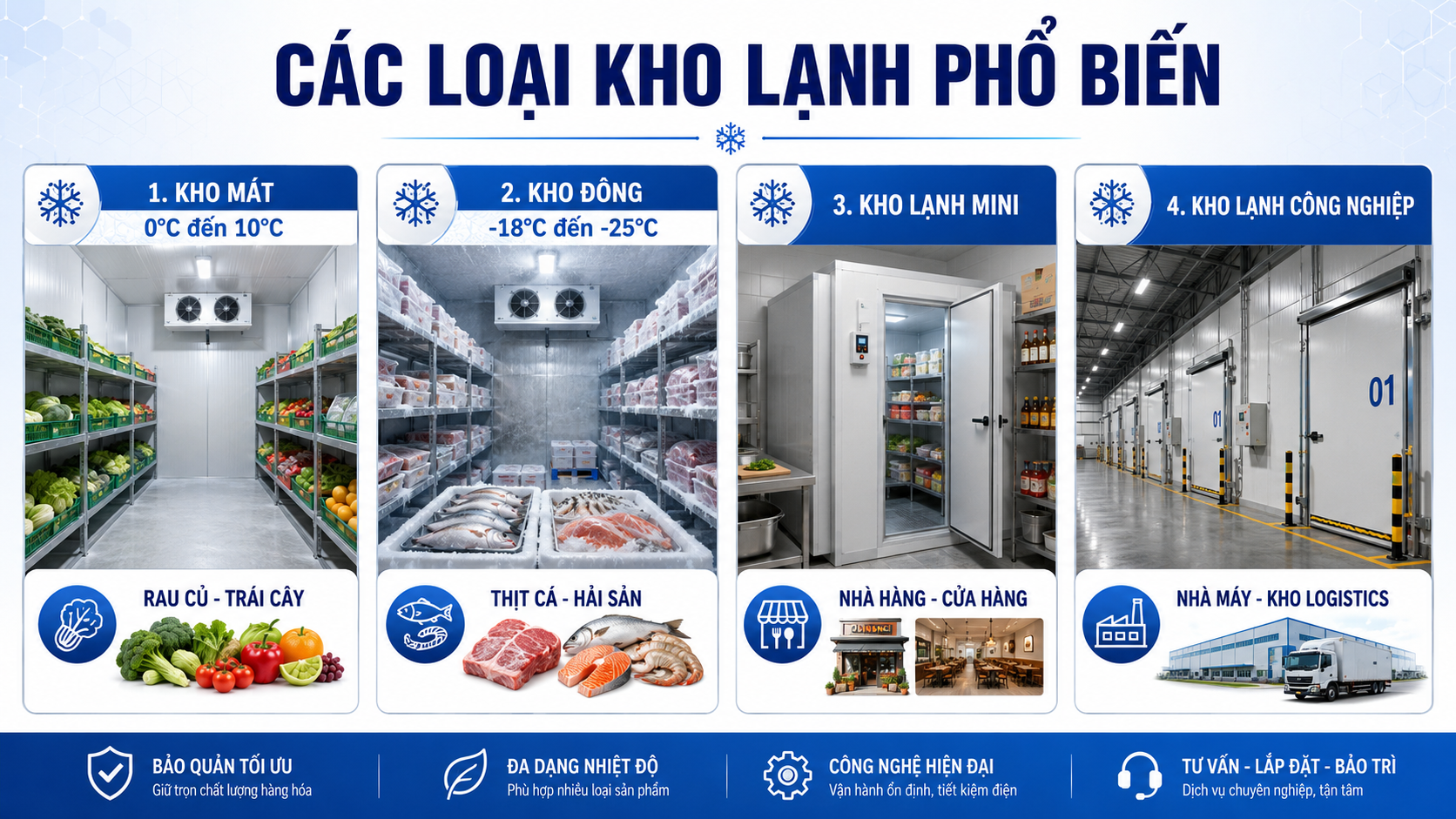 Các loại kho lạnh phổ biến gồm kho mát, kho đông, kho lạnh mini và kho lạnh công nghiệp
