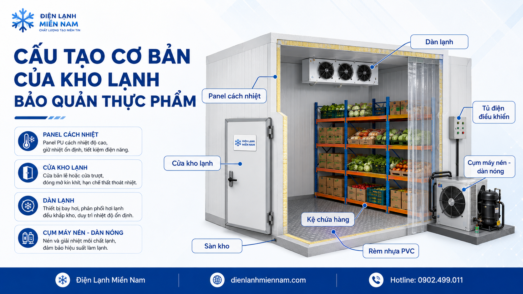 Cấu tạo cơ bản của kho lạnh bảo quản thực phẩm với panel cửa kho dàn lạnh và tủ điện
