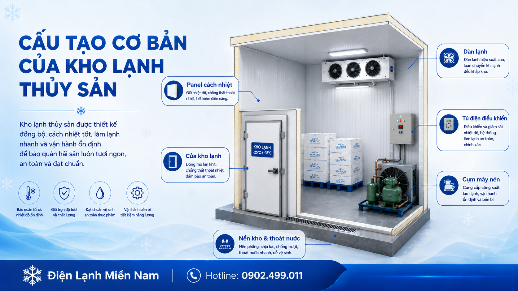 Cấu tạo cơ bản của kho lạnh thủy sản gồm panel dàn lạnh máy nén tủ điện và cửa kho