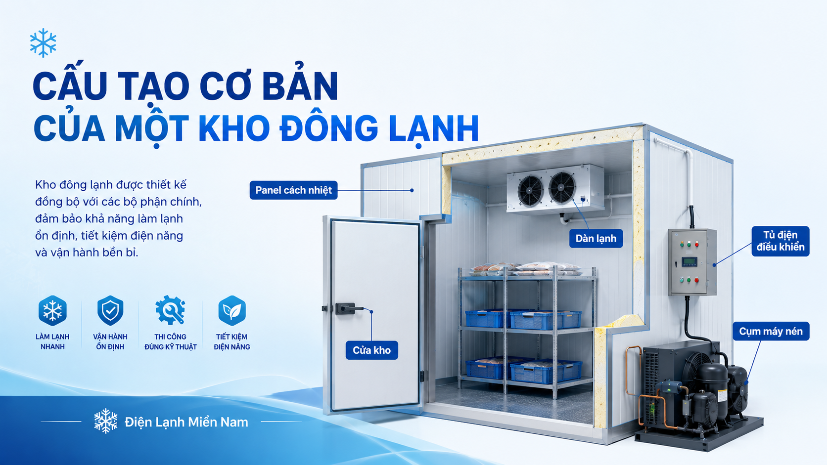 Cấu tạo cơ bản của kho đông lạnh gồm panel, cửa kho, dàn lạnh và máy nén
