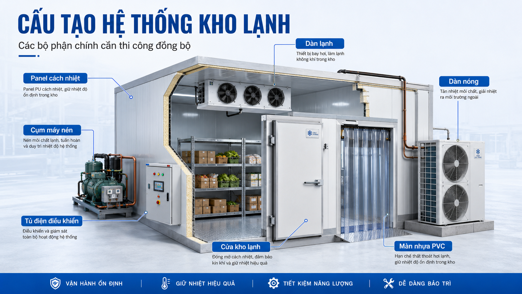 Cấu tạo hệ thống kho lạnh với panel cách nhiệt, máy nén, dàn lạnh, dàn nóng và tủ điện điều khiển