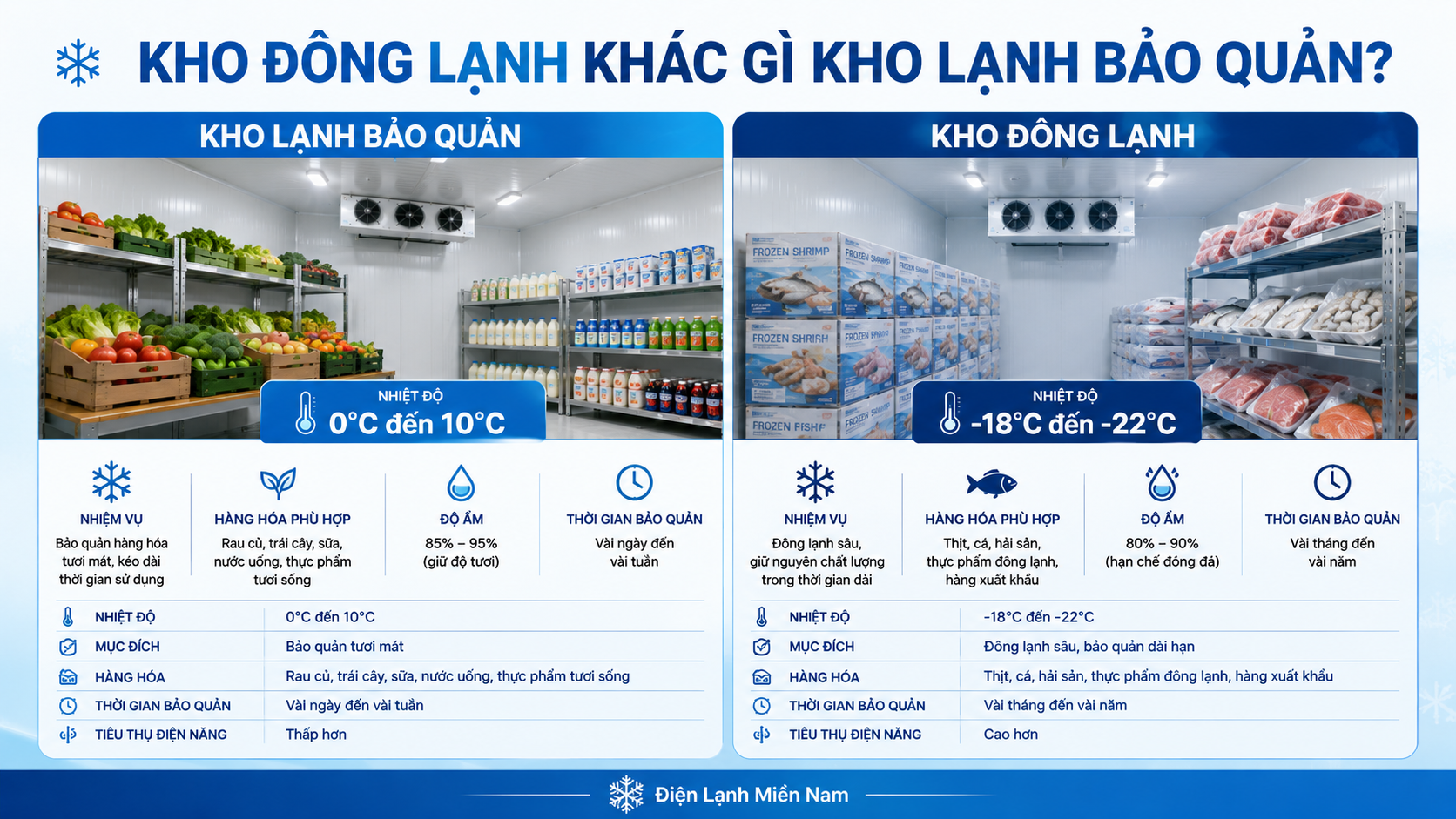 So sánh kho đông lạnh và kho lạnh bảo quản trong bảo quản thực phẩm