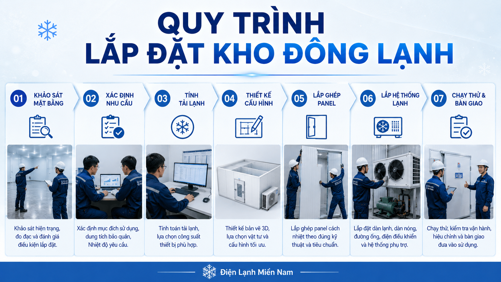 Quy trình lắp đặt kho đông lạnh từ khảo sát, thiết kế đến chạy thử bàn giao