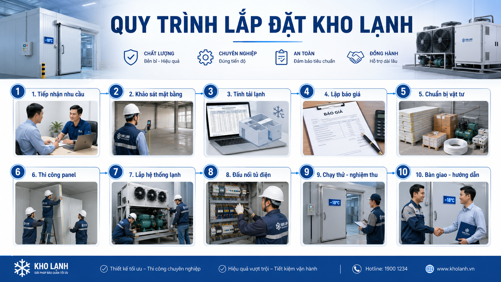 Quy trình lắp đặt kho lạnh từ khảo sát, tính tải lạnh, thi công panel đến chạy thử nghiệm thu