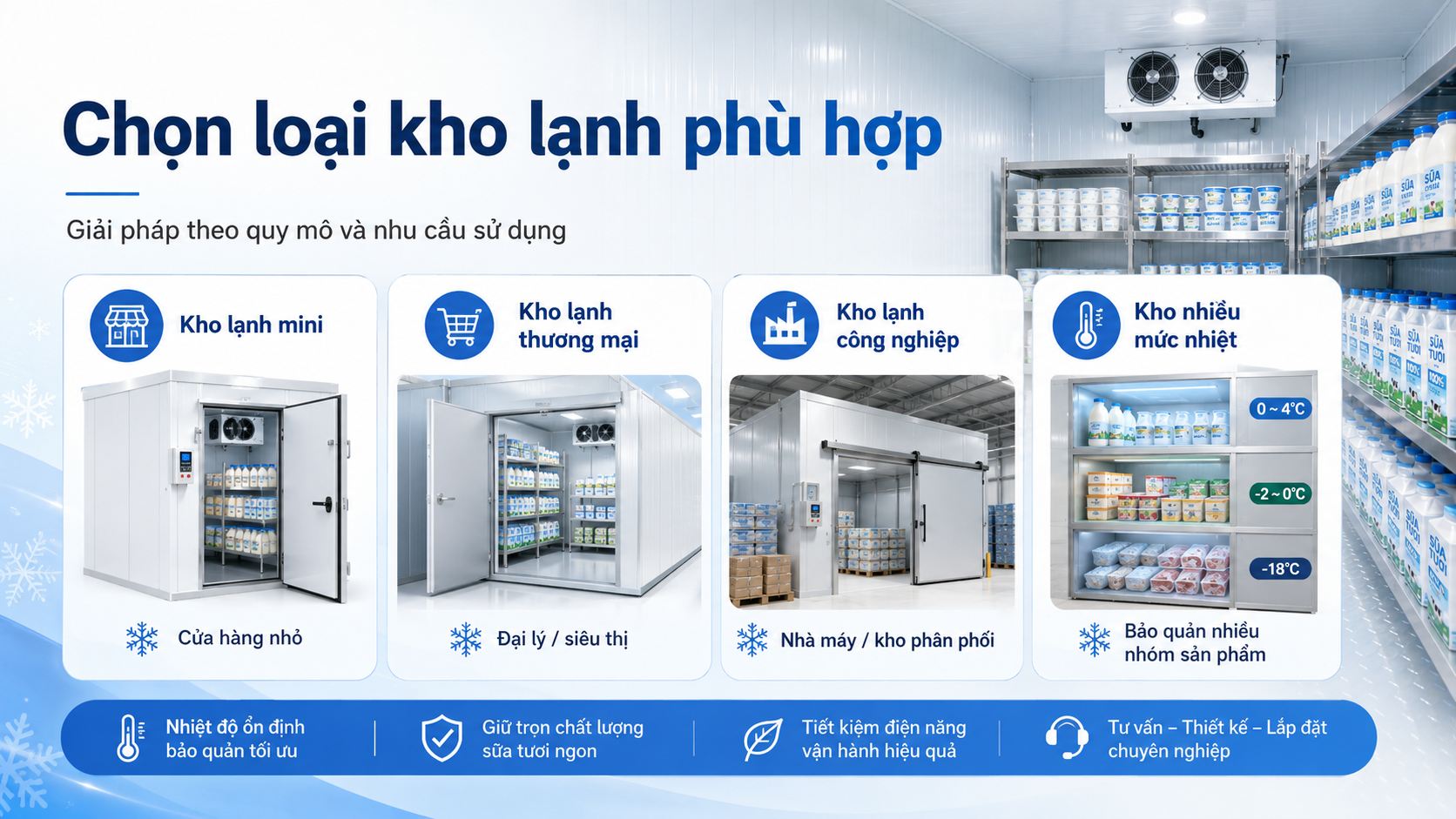 Các loại kho lạnh bảo quản sữa phù hợp theo nhu cầu sử dụng như kho lạnh mini, kho lạnh thương mại, kho công nghiệp và kho nhiều mức nhiệt.