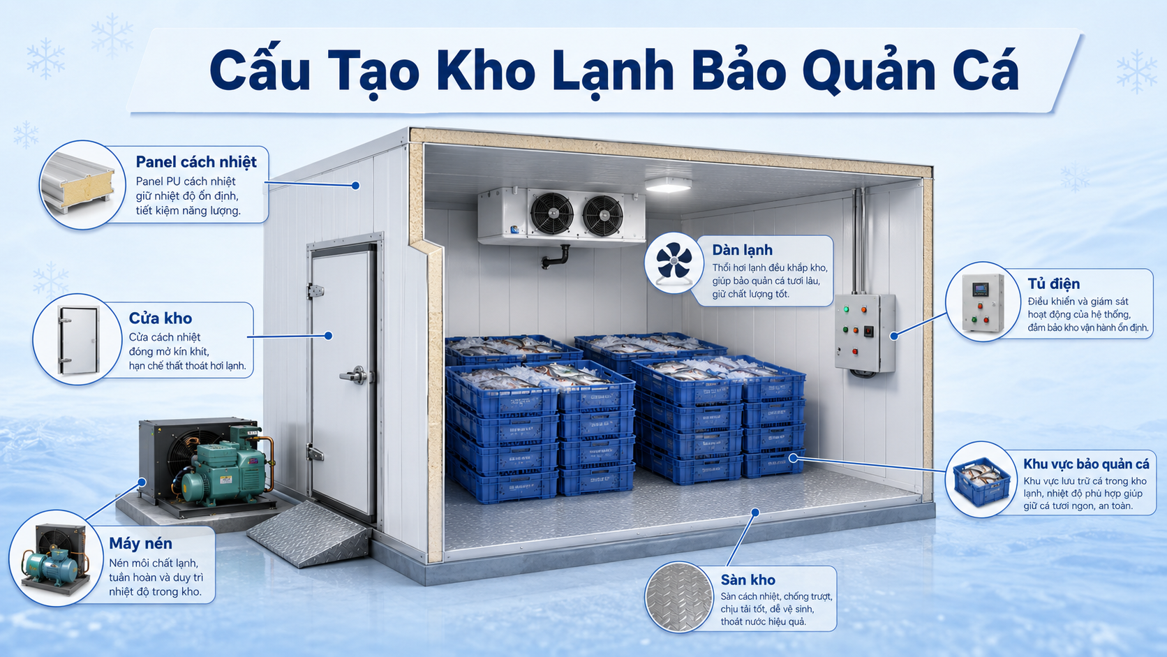 Cấu tạo kho lạnh bảo quản cá gồm panel cách nhiệt cửa kho máy nén dàn lạnh và tủ điện