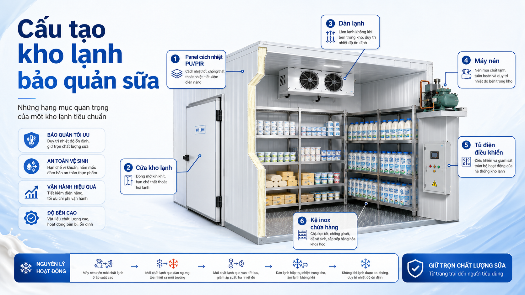 Cấu tạo kho lạnh bảo quản sữa gồm panel cách nhiệt, cửa kho lạnh, dàn lạnh, máy nén, tủ điện và kệ chứa hàng.