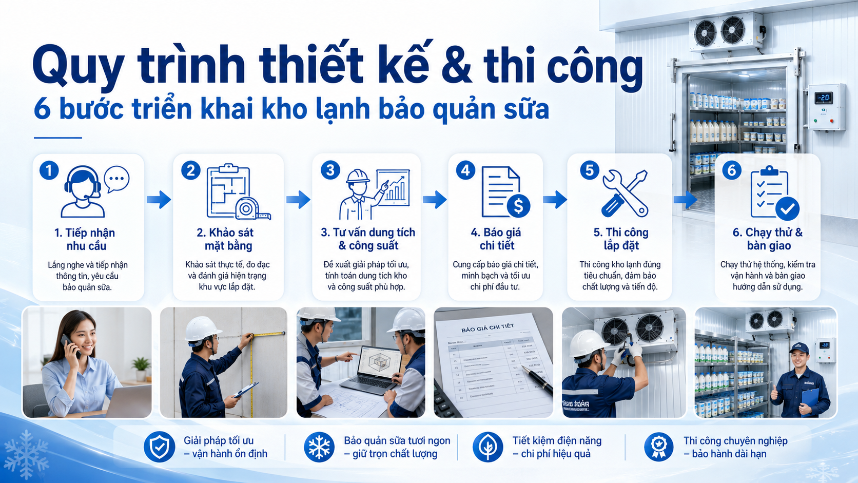 Quy trình thiết kế và thi công kho lạnh bảo quản sữa từ tiếp nhận nhu cầu, khảo sát, báo giá đến lắp đặt và bàn giao.