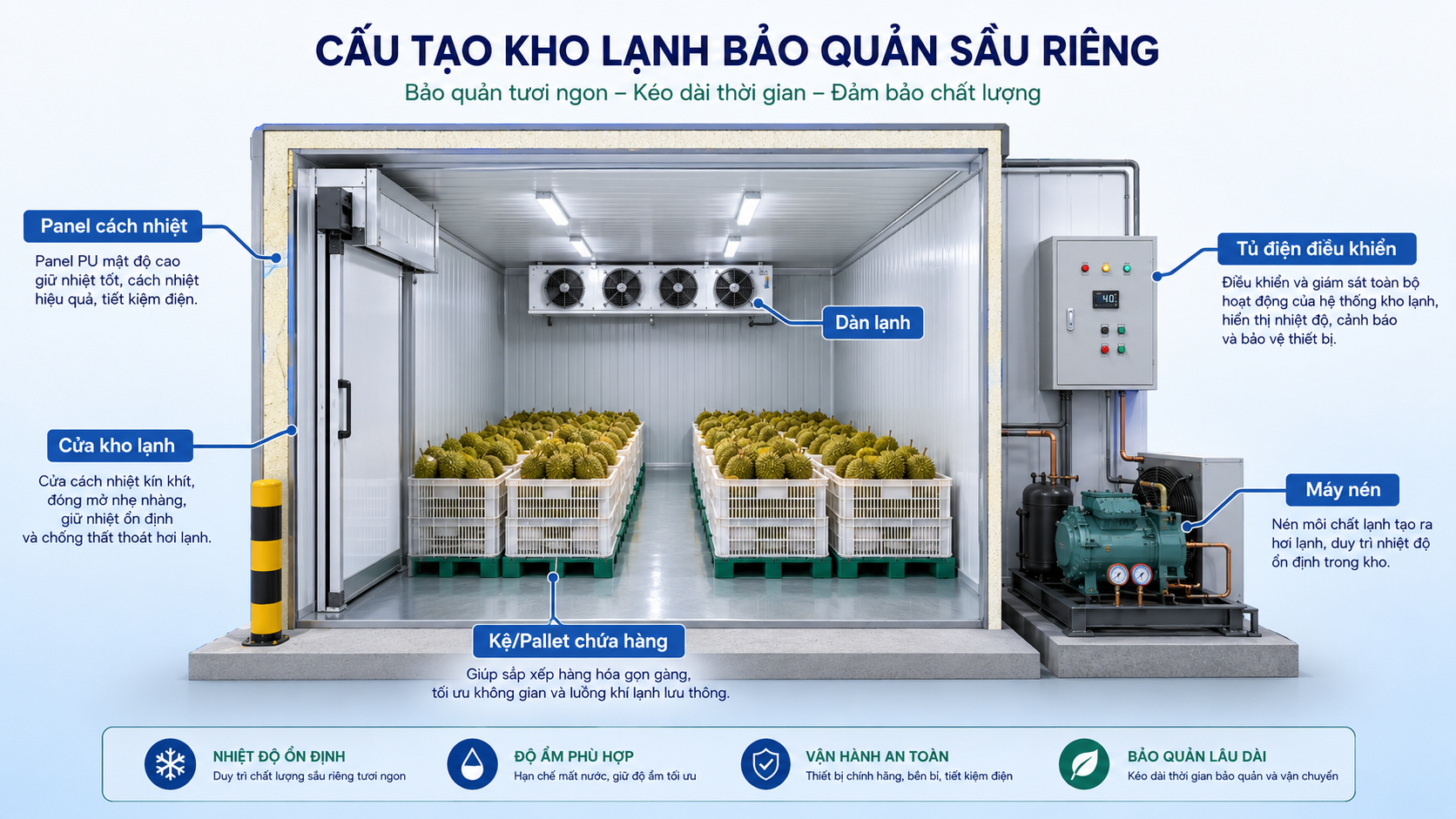Cấu tạo kho lạnh bảo quản sầu riêng gồm panel, dàn lạnh và máy nén