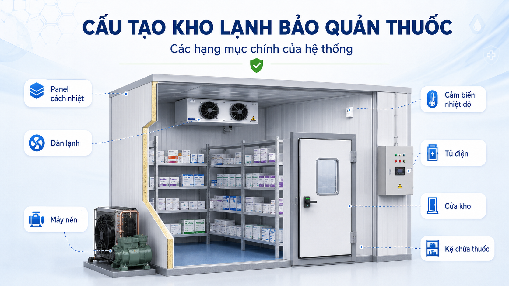 Cấu tạo kho lạnh bảo quản thuốc gồm panel cách nhiệt dàn lạnh máy nén và tủ điện