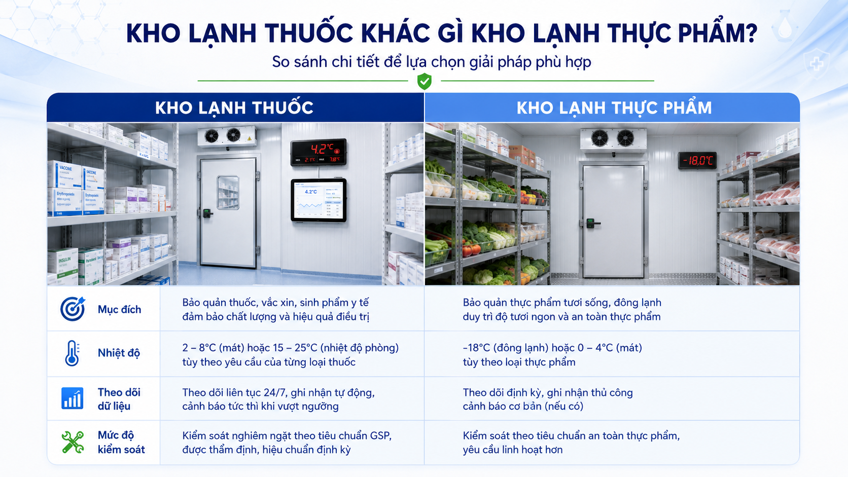 So sánh kho lạnh bảo quản thuốc và kho lạnh thực phẩm về nhiệt độ và tiêu chuẩn