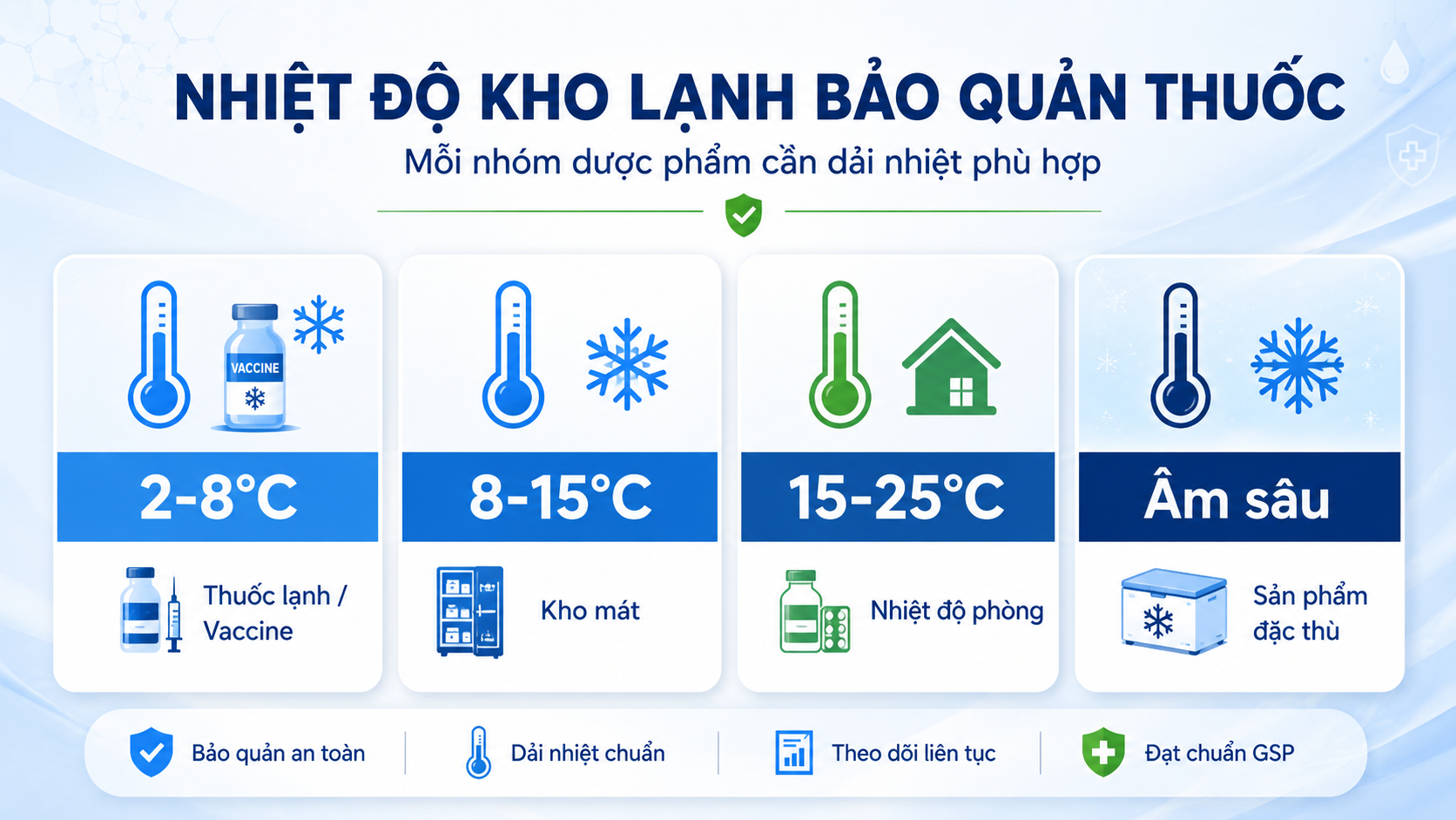 Bảng nhiệt độ kho lạnh bảo quản thuốc 2-8 độ C 8-15 độ C và nhiệt độ phòng