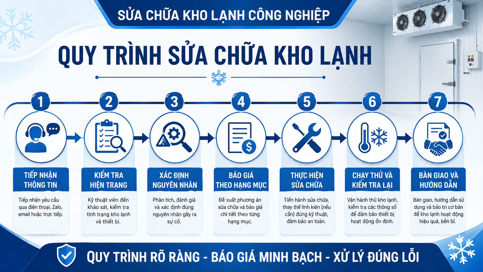 Quy trình sửa chữa kho lạnh công nghiệp từ tiếp nhận thông tin, kiểm tra hiện trạng, xác định lỗi, báo giá, sửa chữa đến chạy thử và bàn giao.