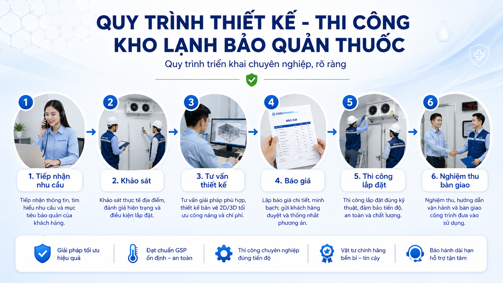 Quy trình thiết kế thi công kho lạnh bảo quản thuốc chuyên nghiệp trọn gói