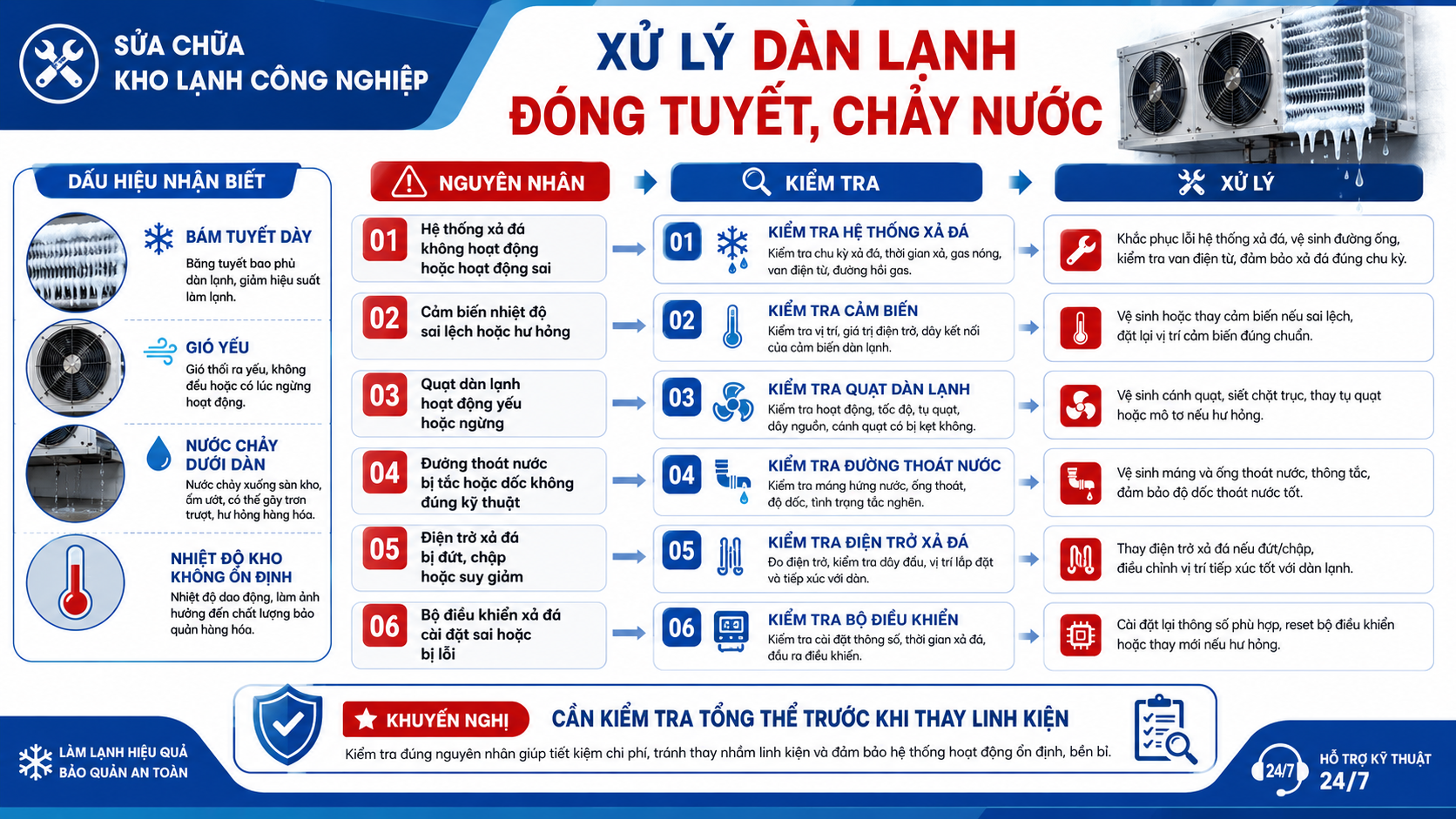 Infographic hướng dẫn kiểm tra và xử lý dàn lạnh kho lạnh bị đóng tuyết, chảy nước, quạt yếu và lỗi xả đá.