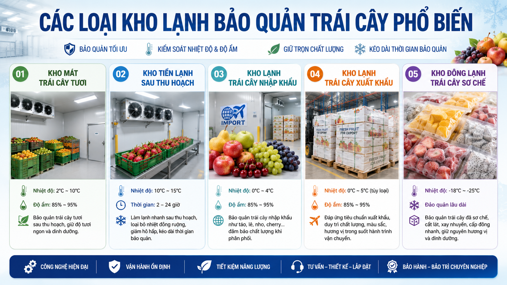 Các loại kho lạnh bảo quản trái cây gồm kho mát, kho tiền lạnh, kho nhập khẩu, kho xuất khẩu và kho đông