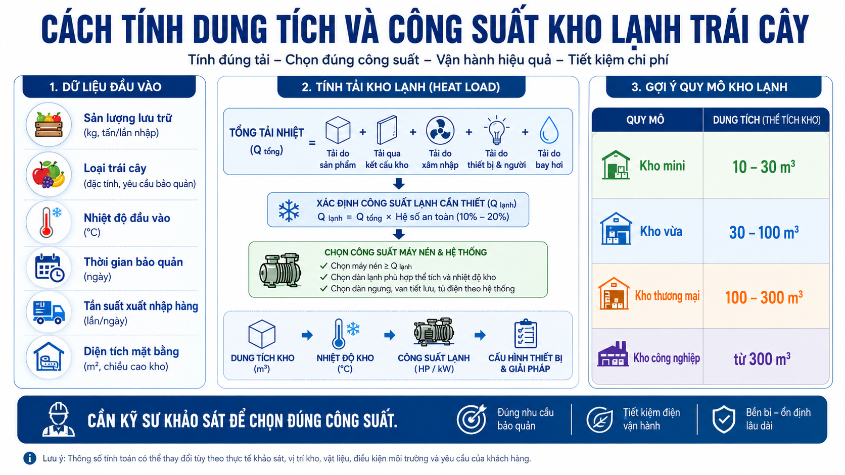 Cách tính dung tích và công suất kho lạnh trái cây theo sản lượng, nhiệt độ, thời gian bảo quản và diện tích kho