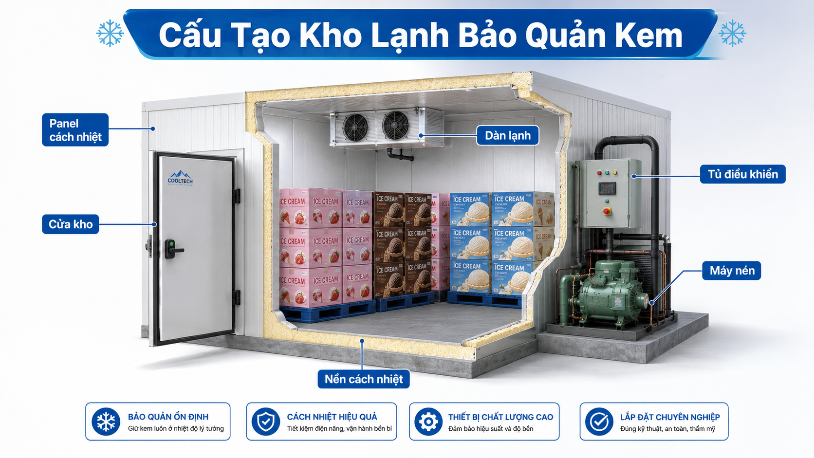 Cấu tạo kho lạnh bảo quản kem gồm panel cách nhiệt, cửa kho, dàn lạnh, máy nén và tủ điều khiển