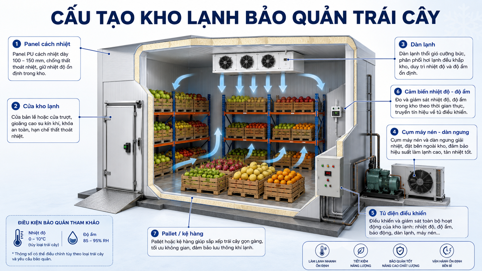 Cấu tạo kho lạnh bảo quản trái cây gồm panel cách nhiệt, dàn lạnh, máy nén, cửa kho và tủ điều khiển