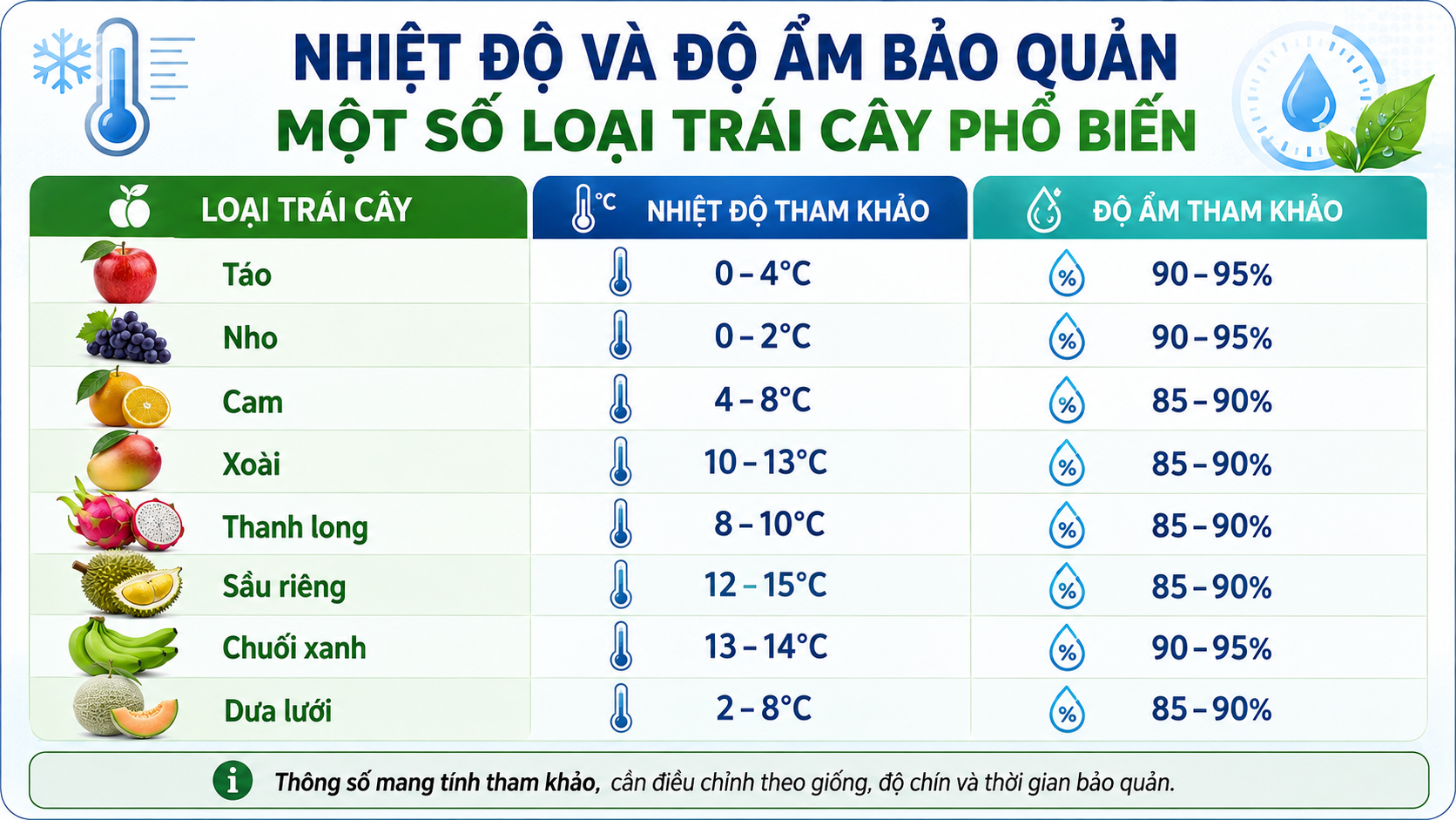 Bảng nhiệt độ và độ ẩm tham khảo khi bảo quản táo, nho, cam, xoài, thanh long, sầu riêng và dưa lưới