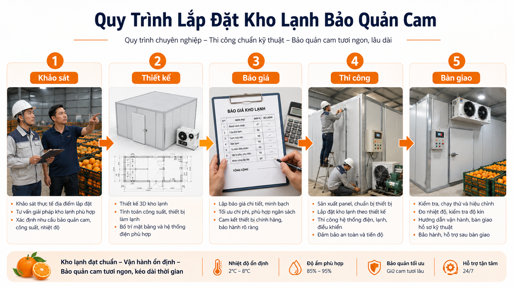 Quy trình lắp đặt kho lạnh bảo quản cam từ khảo sát, thiết kế đến bàn giao