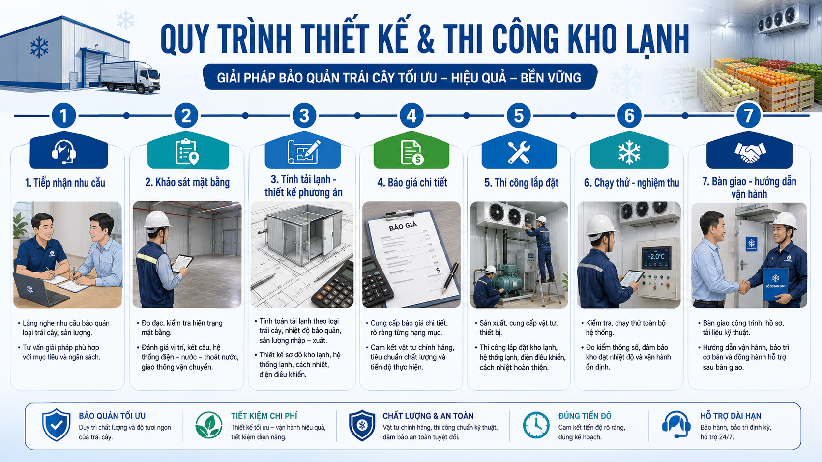 Quy trình thiết kế và thi công kho lạnh bảo quản trái cây từ khảo sát, tính tải lạnh đến nghiệm thu bàn giao