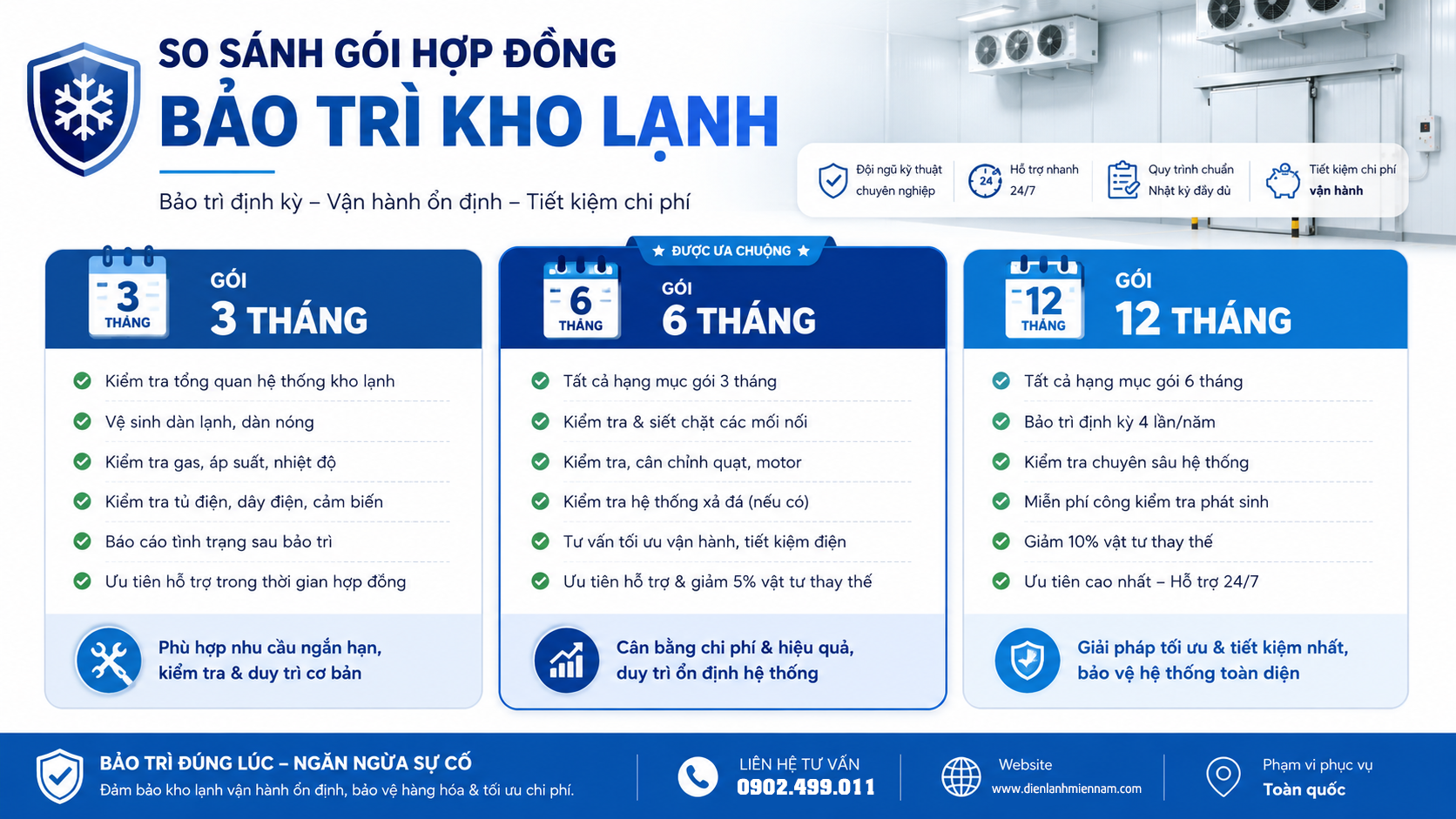 So sánh gói hợp đồng bảo trì kho lạnh 3 tháng, 6 tháng và 12 tháng theo hạng mục kiểm tra.