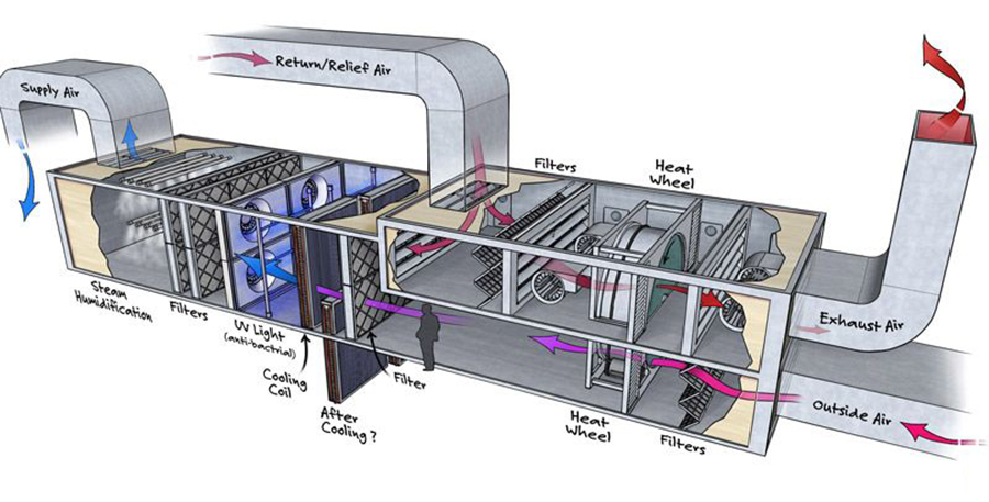 Nguyên lý hoạt động của AHU