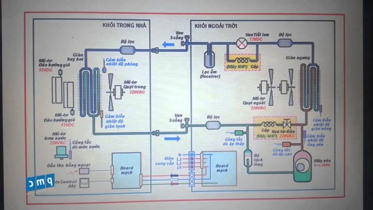 Cấu tạo điều hòa trung tâm VRV 