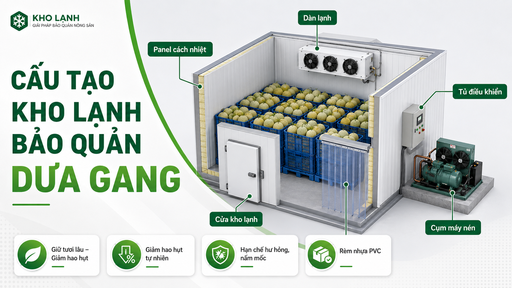 Cấu tạo kho lạnh bảo quản dưa gang gồm panel cách nhiệt, cửa kho lạnh, dàn lạnh, tủ điều khiển và cụm máy nén