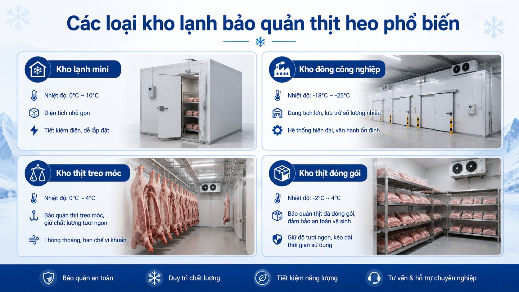 Các loại kho lạnh bảo quản thịt heo phổ biến gồm kho mini, kho đông công nghiệp, kho treo móc và kho đóng gói