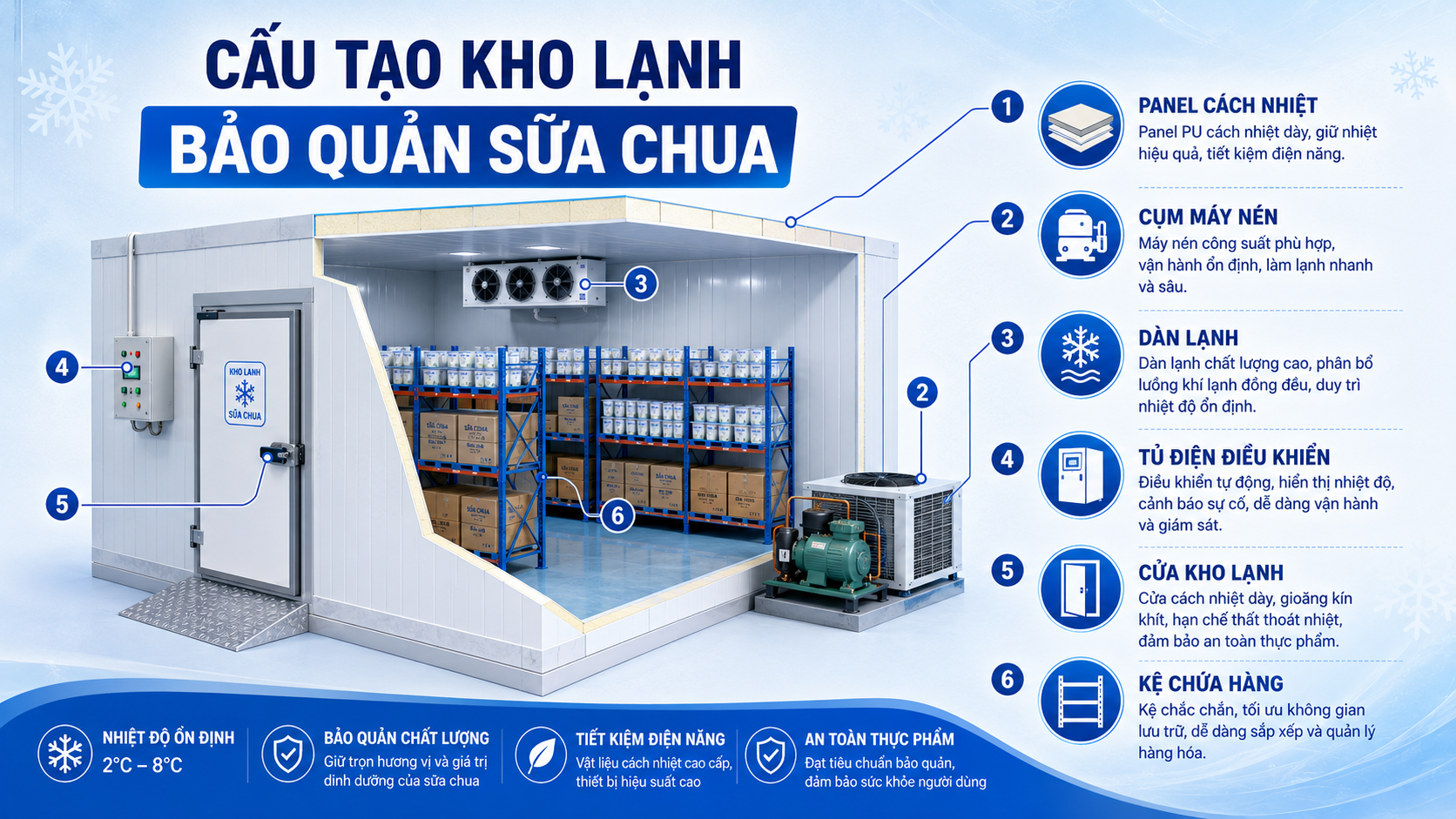 Cấu tạo kho lạnh bảo quản sữa chua gồm panel máy nén dàn lạnh và tủ điện