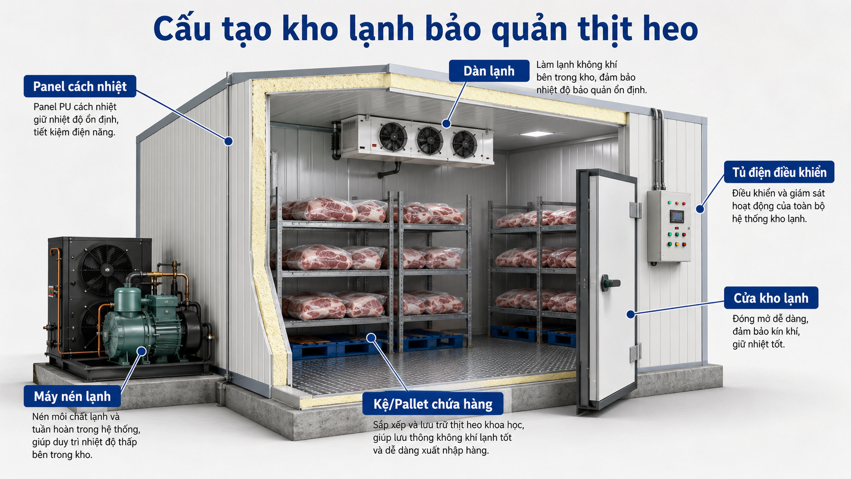 Cấu tạo kho lạnh bảo quản thịt heo gồm panel cách nhiệt, máy nén, dàn lạnh, tủ điện và cửa kho