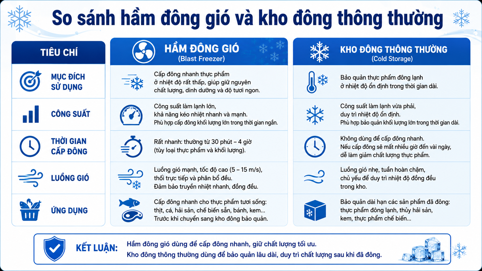 Infographic so sánh mục đích, công suất, luồng gió và thời gian vận hành giữa hầm đông gió và kho đông.