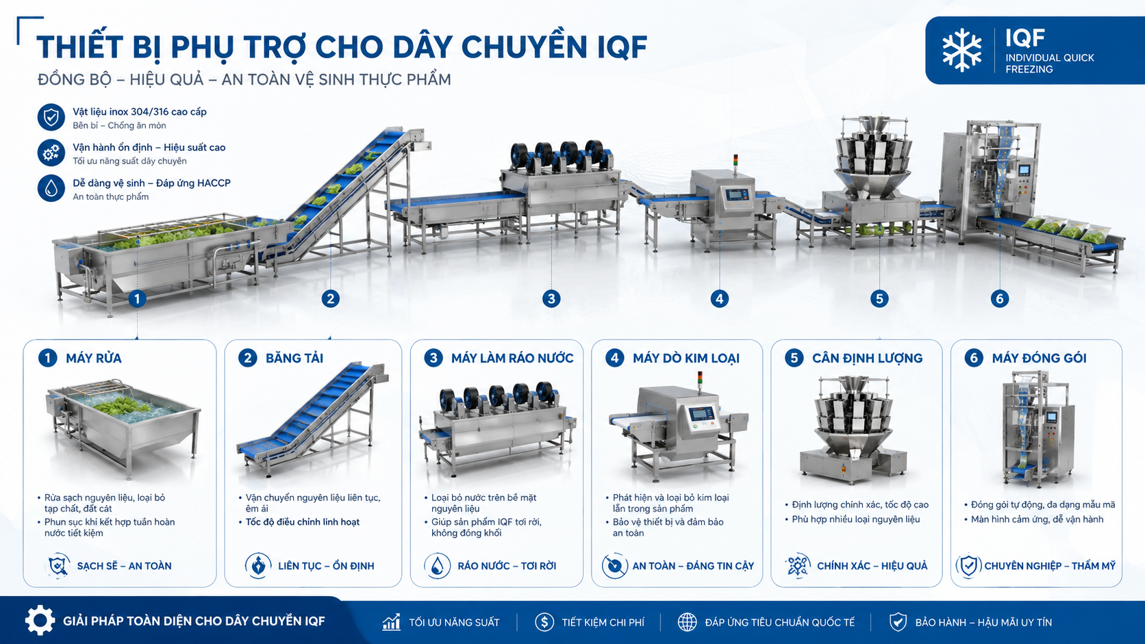 Thiết bị phụ trợ trong dây chuyền IQF gồm máy rửa, băng tải, máy làm ráo nước, máy dò kim loại và máy đóng gói.