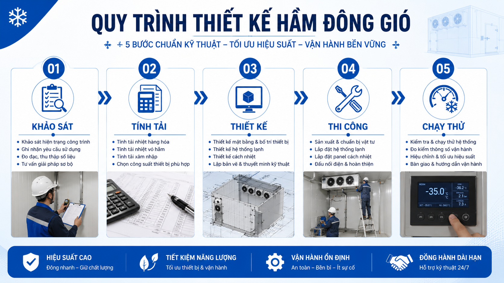 Quy trình thiết kế hầm đông gió gồm khảo sát, tính tải lạnh, thiết kế, thi công và chạy thử hệ thống.