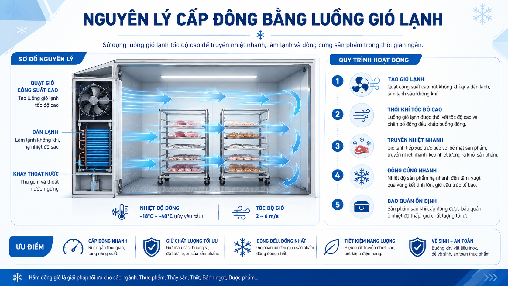 Sơ đồ nguyên lý hầm đông gió sử dụng quạt công suất cao thổi luồng khí lạnh qua xe đẩy thực phẩm.