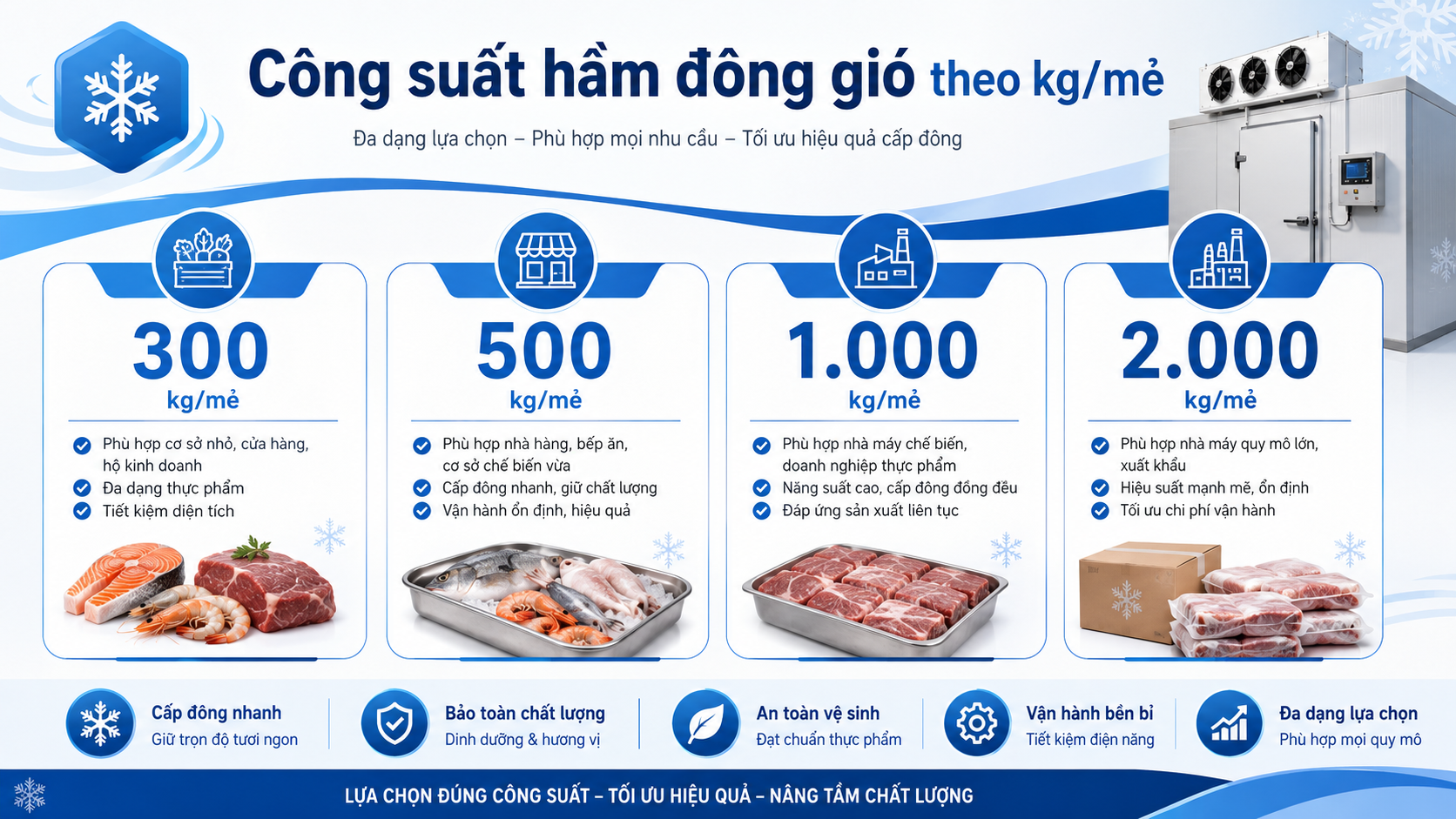 Infographic công suất hầm đông gió tham khảo từ 300 kg đến 2.000 kg mỗi mẻ.