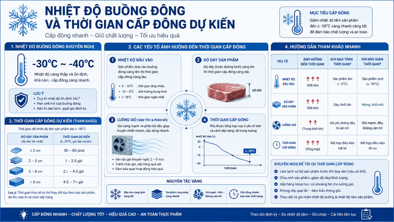Infographic nhiệt độ buồng đông và các yếu tố ảnh hưởng đến thời gian cấp đông thực phẩm.