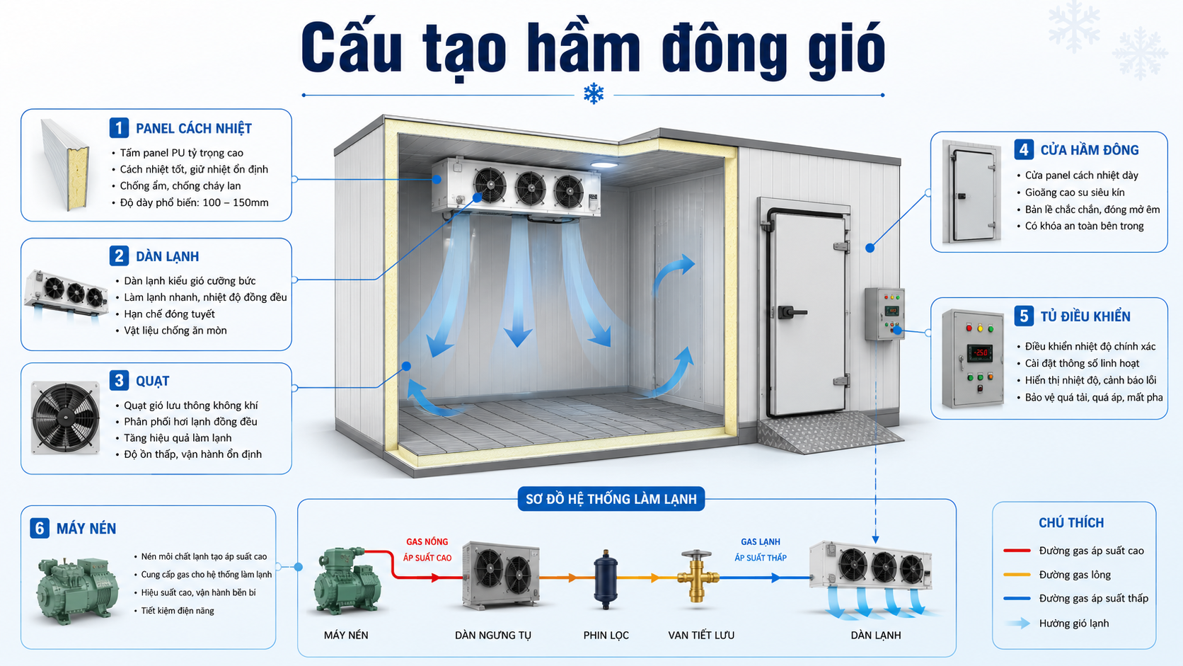 Sơ đồ cấu tạo hầm đông gió gồm panel cách nhiệt, dàn lạnh, quạt, cửa hầm, tủ điều khiển và máy nén.