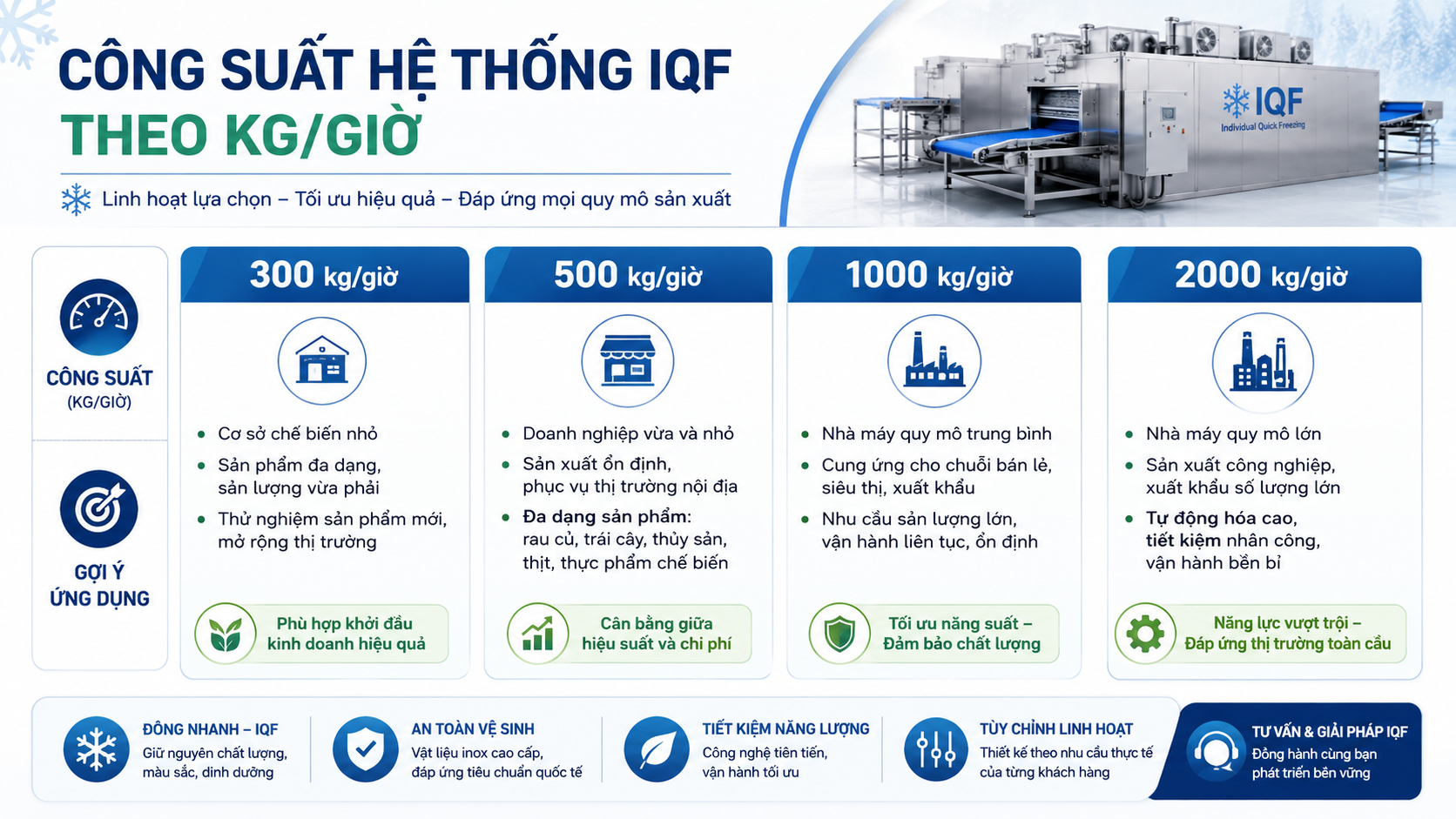 Infographic công suất hệ thống IQF tham khảo từ 300 kg/giờ đến 2.000 kg/giờ theo quy mô sản xuất.