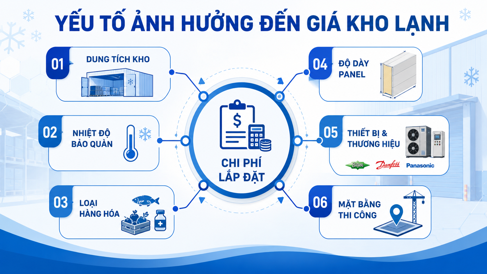 Các yếu tố ảnh hưởng đến giá lắp đặt kho lạnh gồm dung tích, nhiệt độ, loại hàng, panel, thiết bị và mặt bằng.