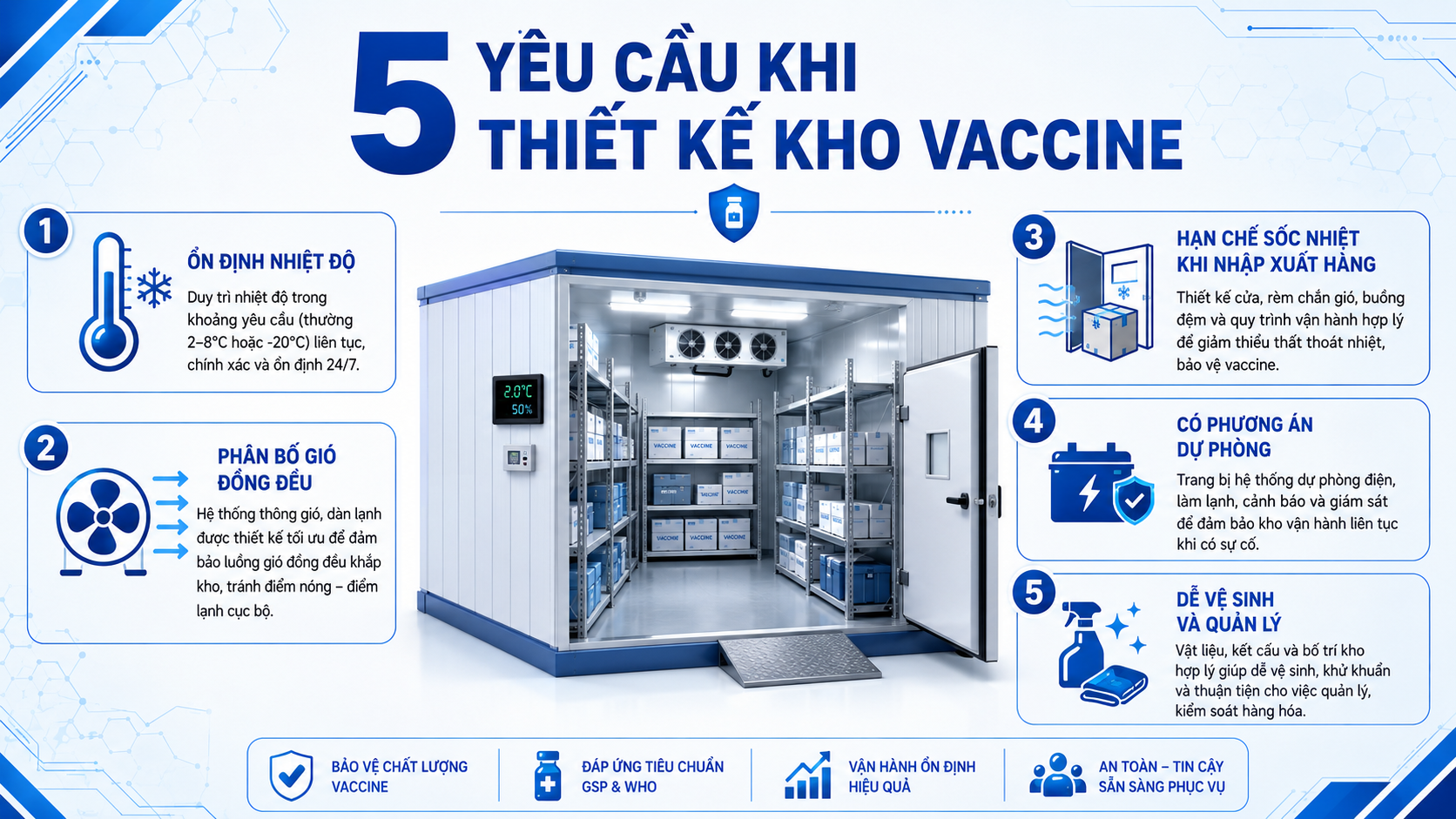 Năm yêu cầu khi thiết kế kho vaccine gồm ổn định nhiệt độ, phân bổ gió đồng đều, hạn chế sốc nhiệt, phương án dự phòng và dễ vệ sinh.