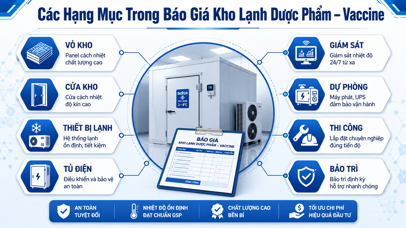 Các hạng mục trong báo giá kho lạnh dược phẩm vaccine gồm panel, cửa kho, thiết bị lạnh, tủ điện, giám sát nhiệt độ, dự phòng, thi công và bảo trì.