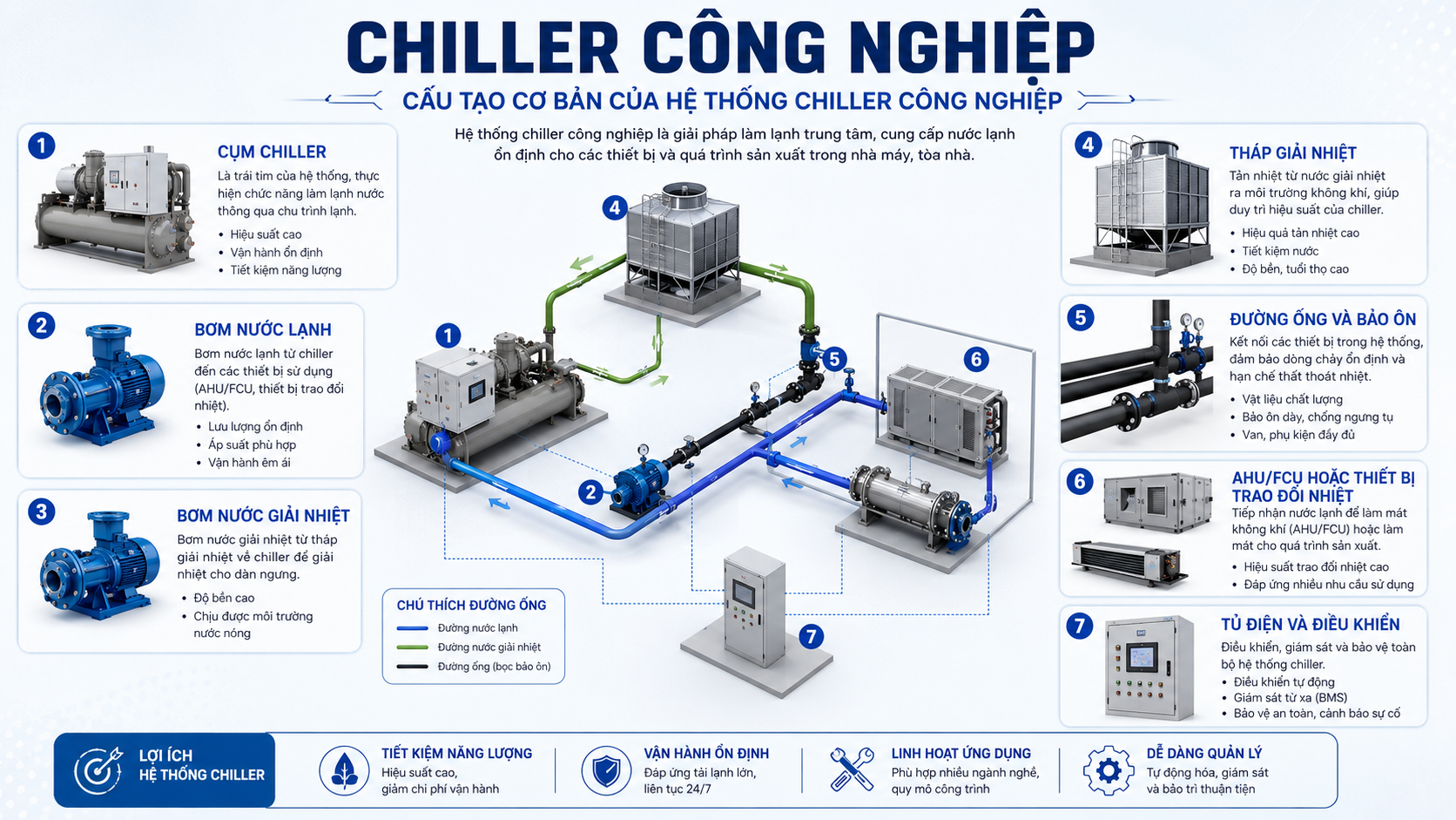 Cấu tạo hệ thống chiller công nghiệp gồm cụm chiller, bơm nước lạnh, bơm giải nhiệt, tháp giải nhiệt, đường ống, AHU FCU và tủ điện.