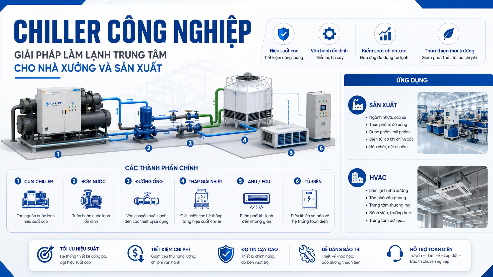 Chiller công nghiệp là giải pháp làm lạnh trung tâm cho nhà xưởng, sản xuất, HVAC và hệ thống làm mát công nghiệp.