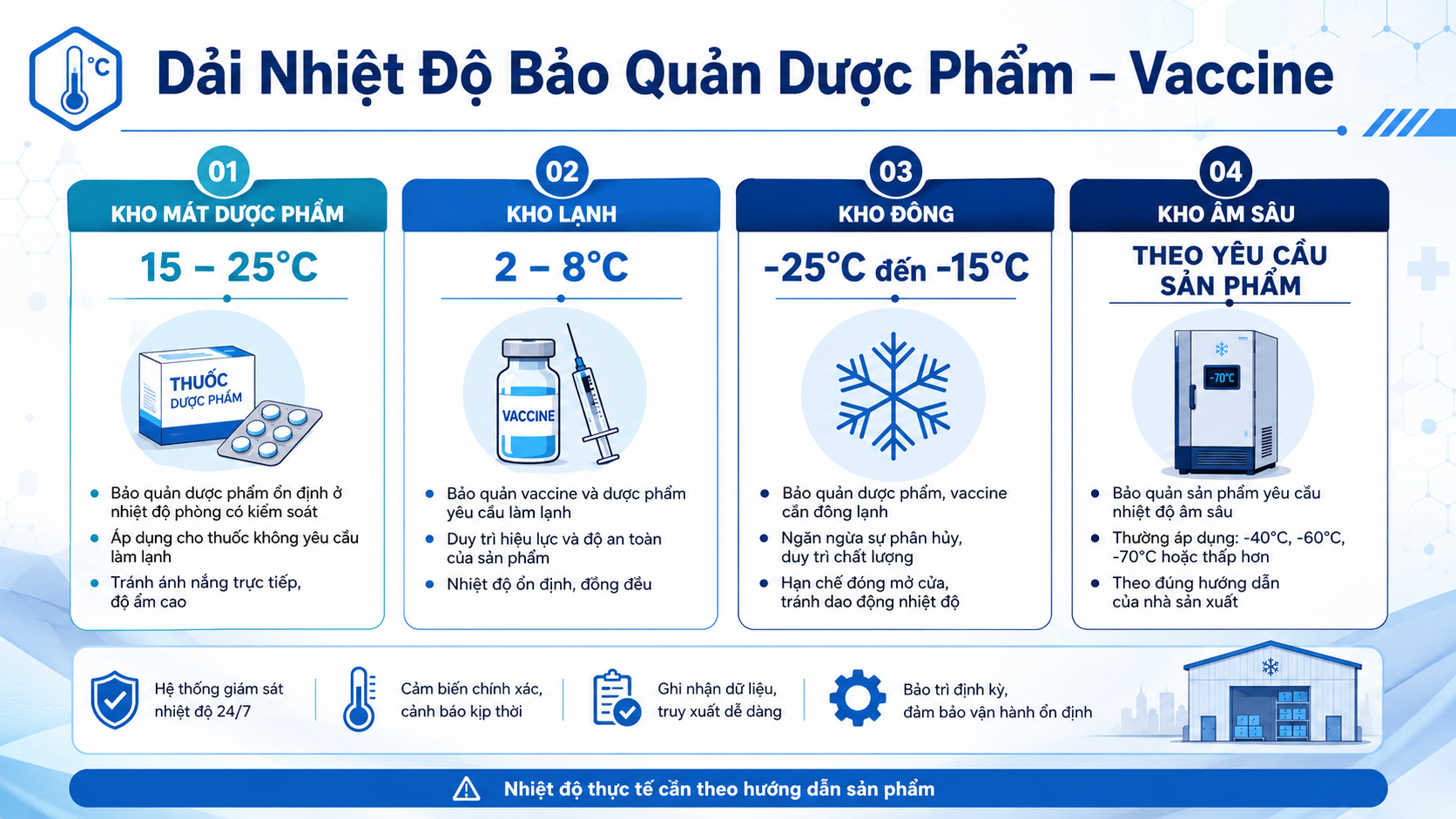 Infographic dải nhiệt độ bảo quản dược phẩm vaccine gồm kho mát, kho lạnh 2 đến 8 độ C, kho đông và kho âm sâu theo yêu cầu sản phẩm.