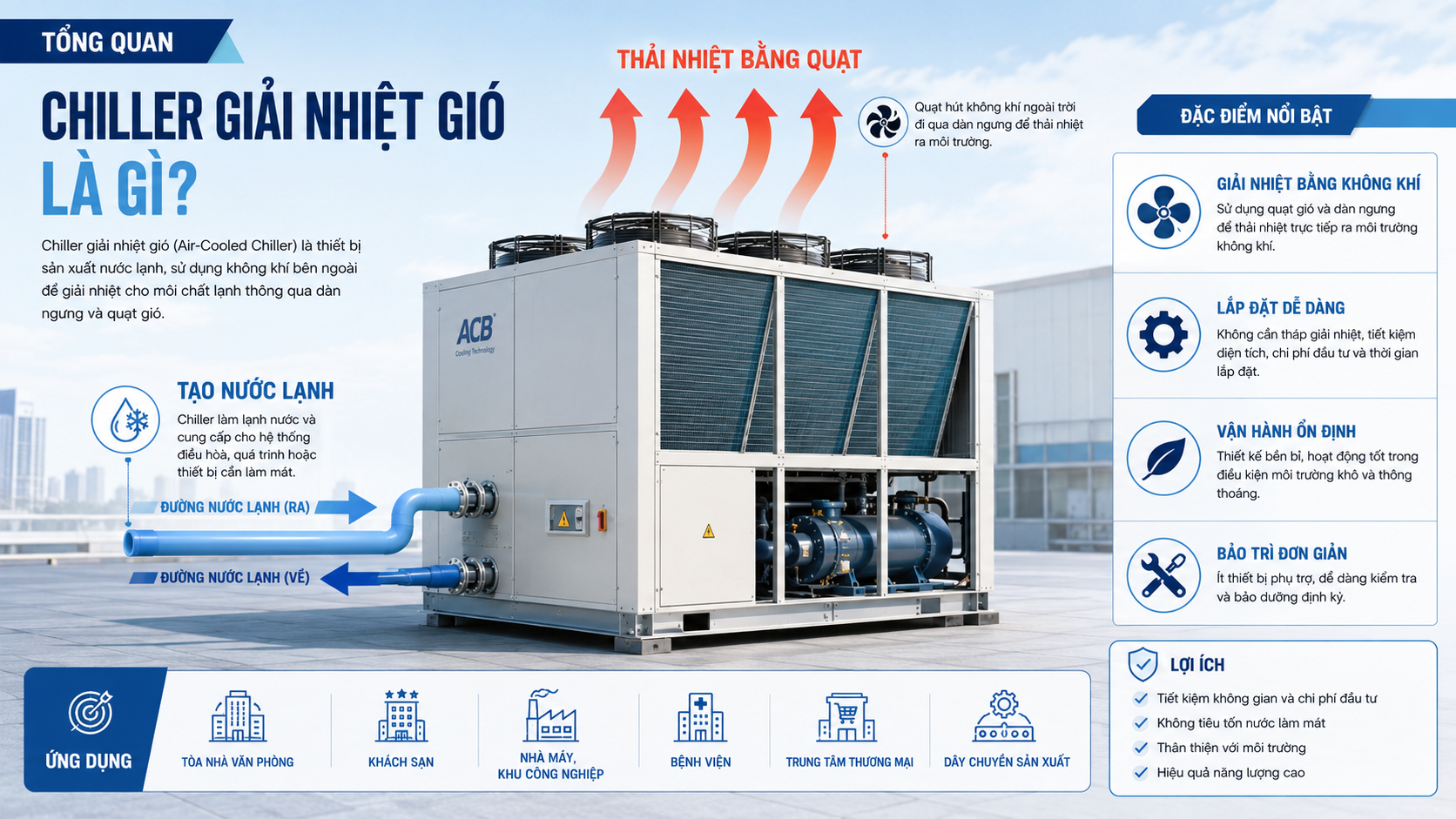 Tổng quan chiller giải nhiệt gió tạo nước lạnh và thải nhiệt bằng quạt, phù hợp cho nhà xưởng, tòa nhà và dây chuyền sản xuất.