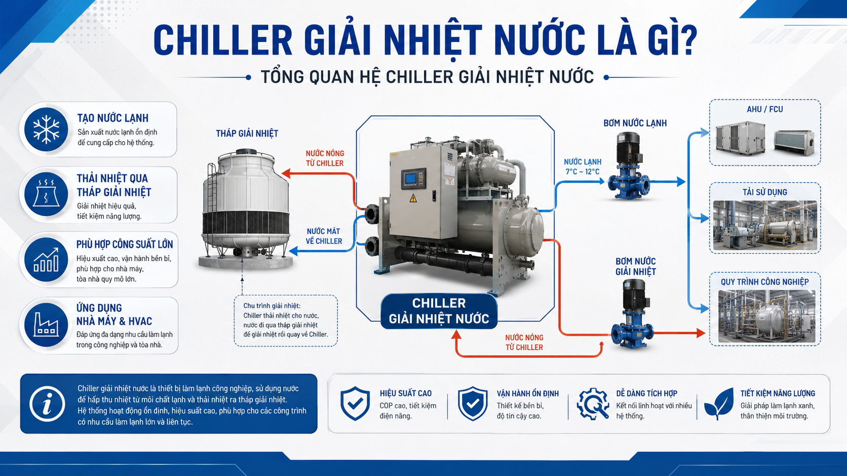 Tổng quan hệ thống chiller giải nhiệt nước gồm cụm chiller, tháp giải nhiệt, bơm nước lạnh, bơm nước giải nhiệt và tải sử dụng trong nhà máy.
